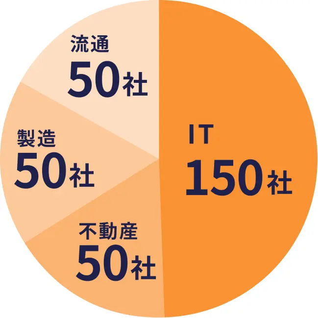 業界別実績の円グラフ